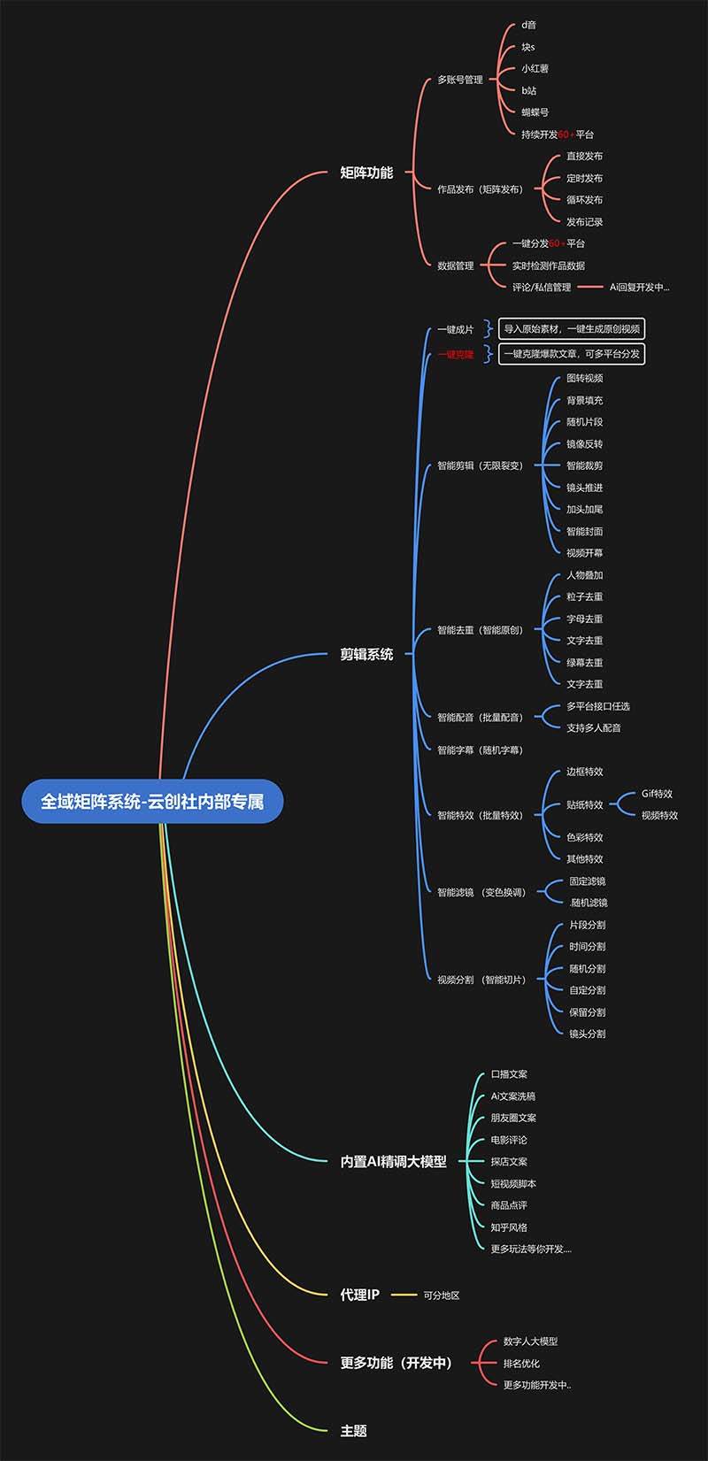 图片[2]-全域矩阵系统，可一键克隆爆款矩阵分发到多个平台！矩阵操作日引流500+！-钞能力网全创